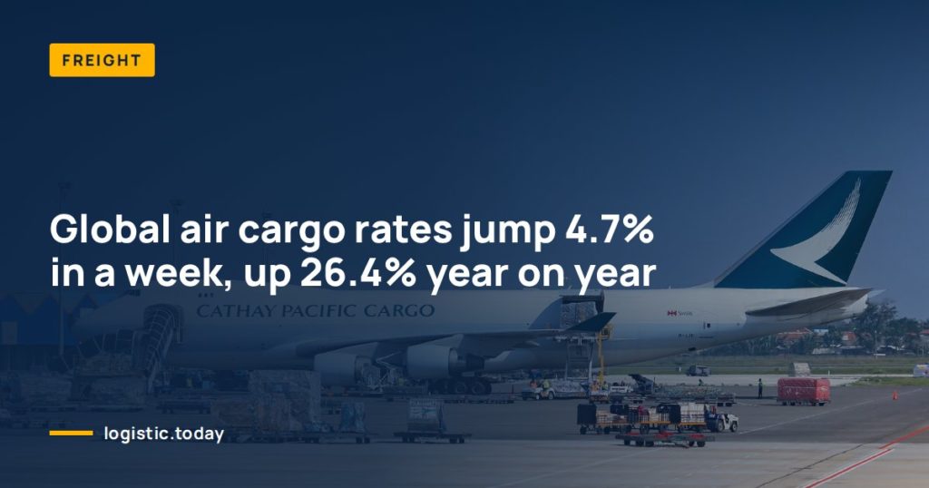 Global air cargo rates jump 4.7% in a week, up 26.4% year on year